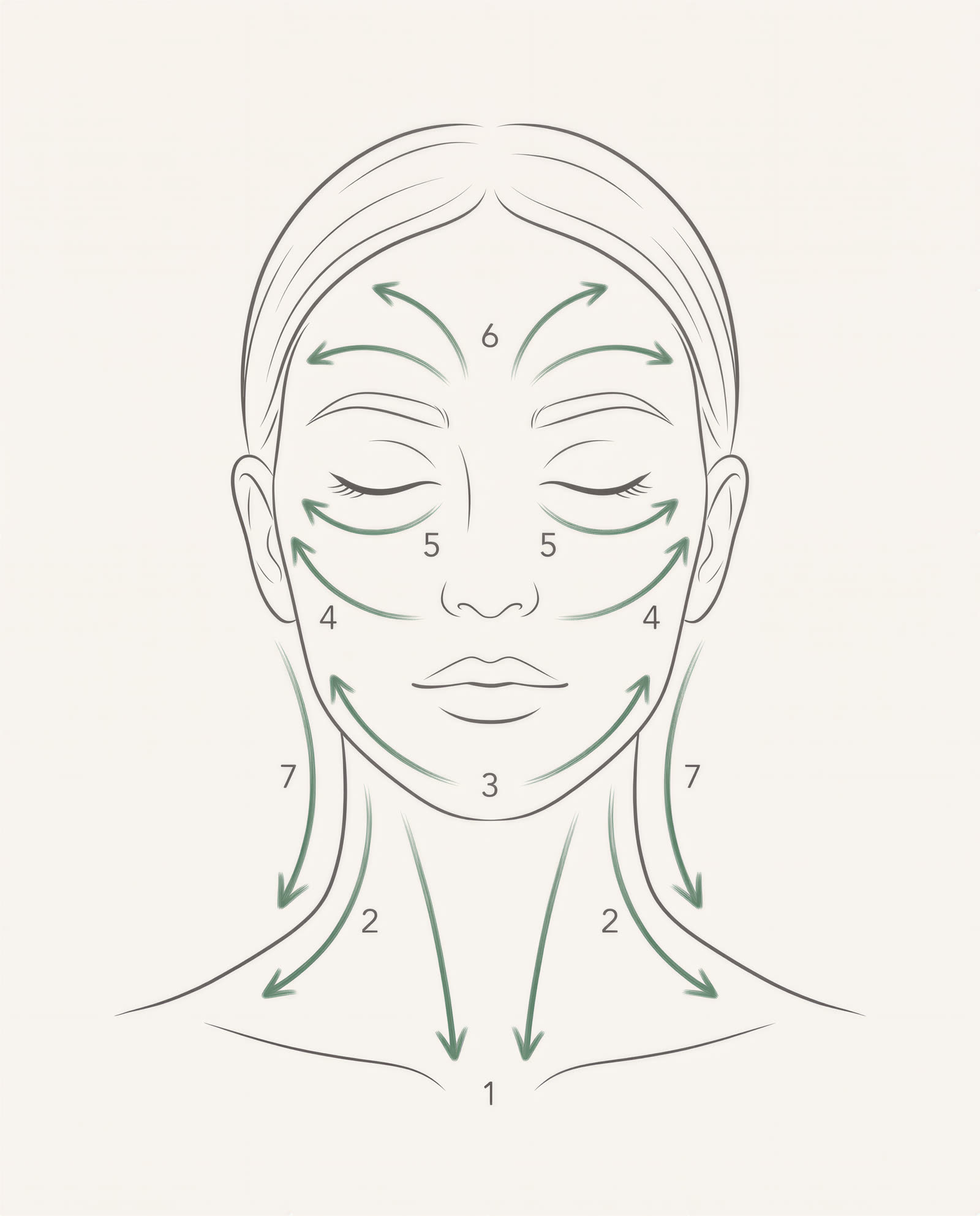 Facial lymphatic drainage map: 7 strokes from the center of the face outward and down the neck to the collarbones