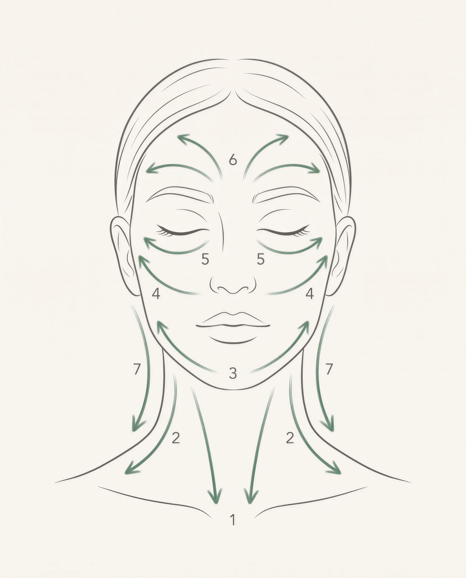 Facial lymphatic drainage map: 7 strokes from the center of the face outward and down the neck to the collarbones